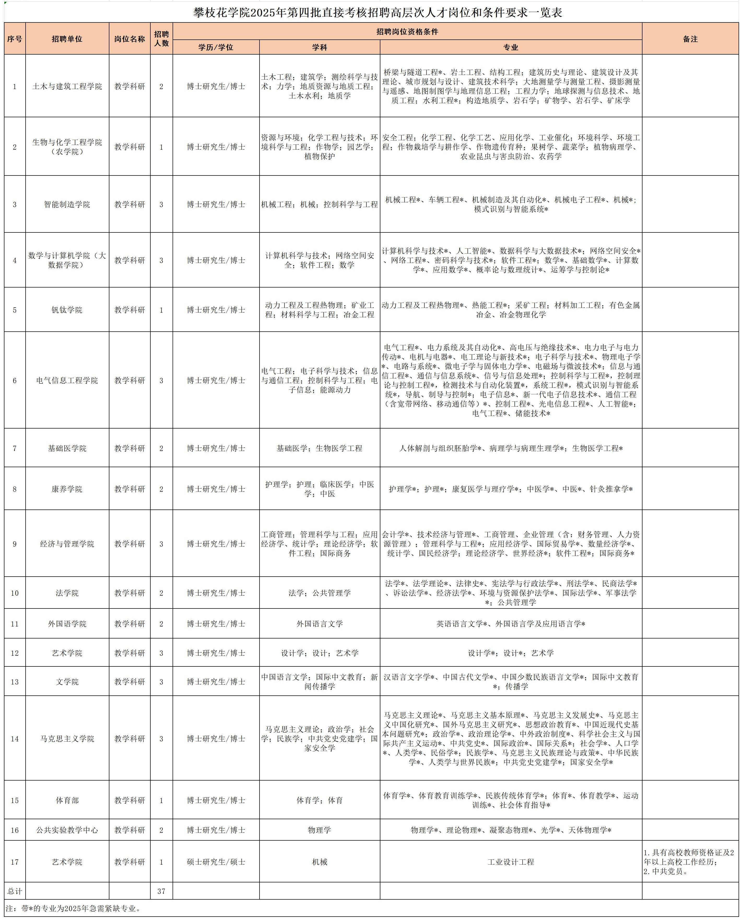 附件1:攀枝花学院2025年第四批直接考核招聘高层次人才岗位和条件要求一览表_第四批(1)(1).jpg 附件1:攀枝花学院2025年第四批直接考核招聘高层次人才岗位和条件要求一览表_第四批(1)(1).jpg