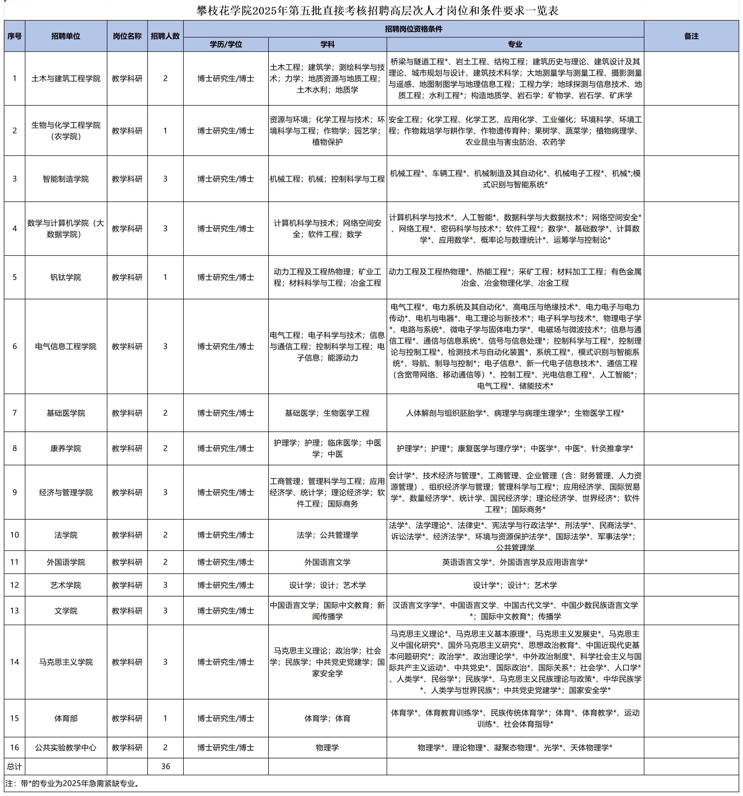附件1:攀枝花学院2025年第五批直接考核招聘高层次人才岗位和条件要求一览表_第五批.jpg 附件1:攀枝花学院2025年第五批直接考核招聘高层次人才岗位和条件要求一览表_第五批.jpg