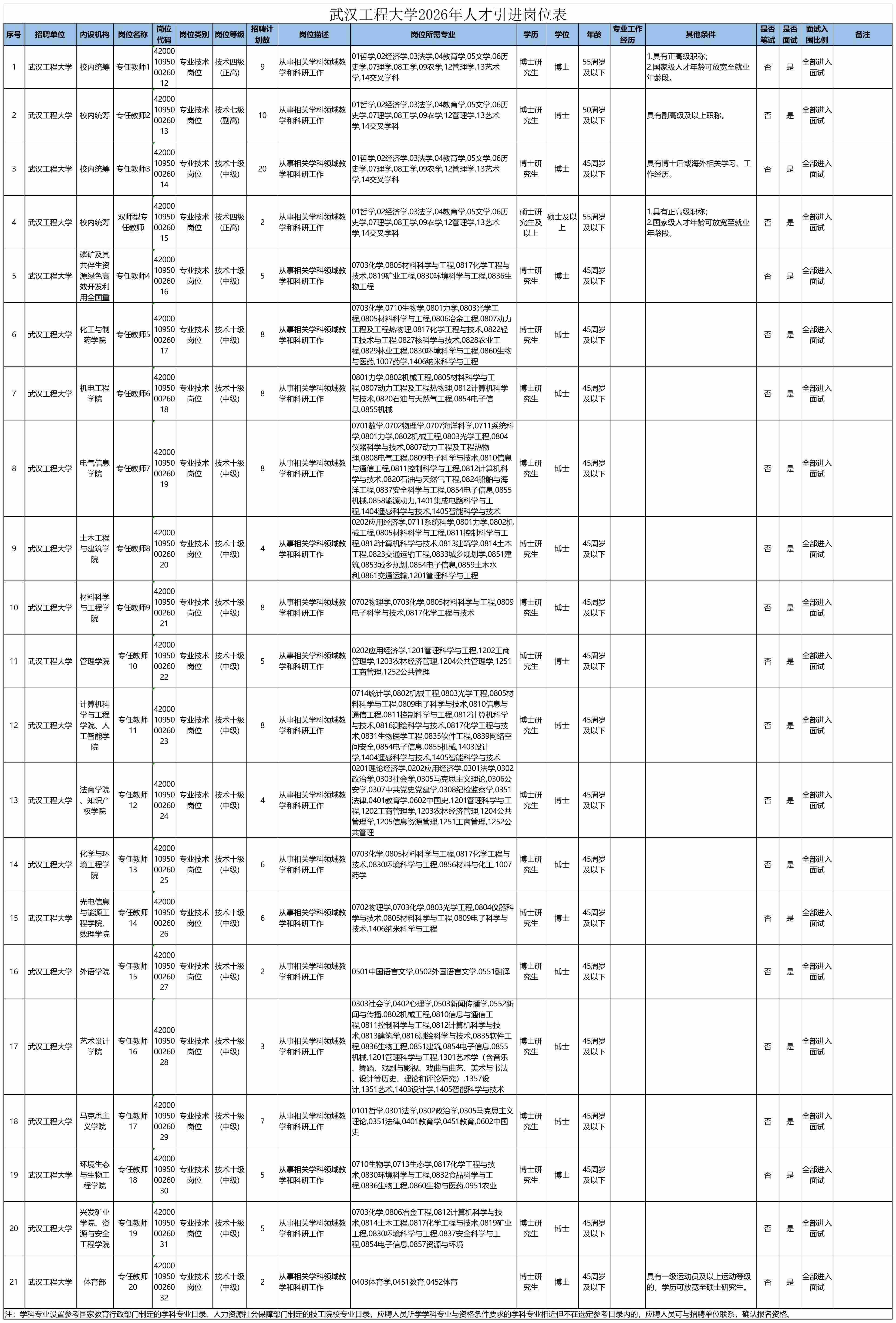 附件：武汉工程大学2026年人才引进岗位表_Sheet1(1).jpg