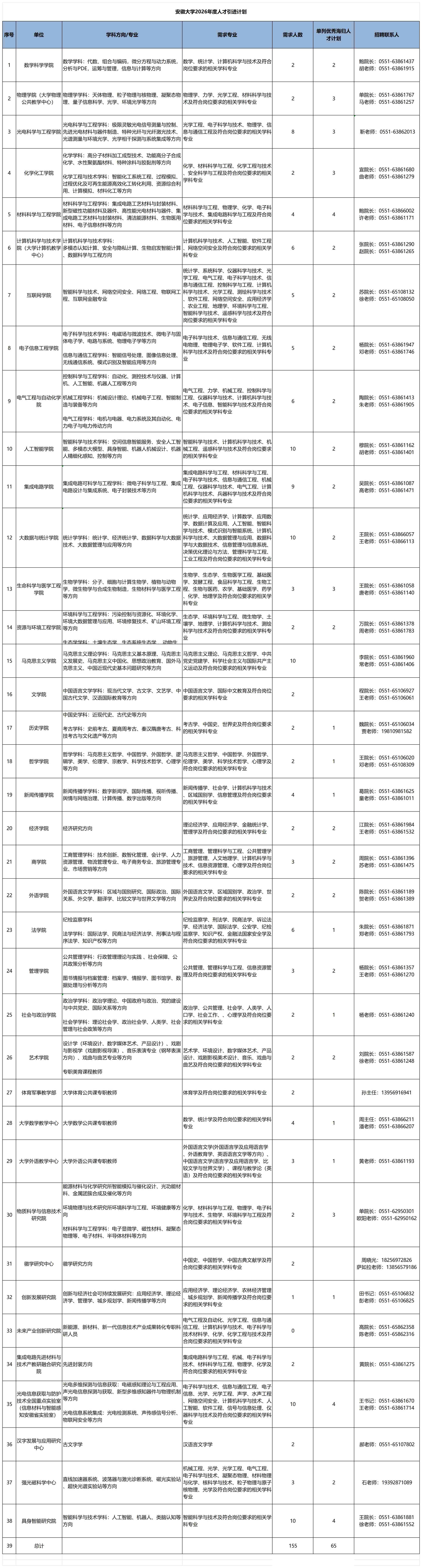 安徽大学2026年度人才引进计划_人才引进、师资补充(1).jpg 安徽大学2026年度人才引进计划_人才引进、师资补充(1).jpg