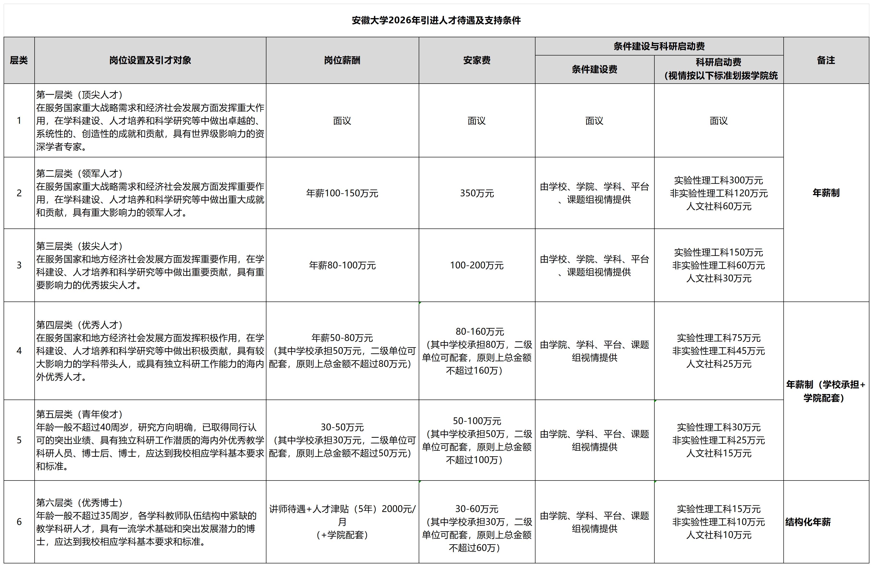 安徽大学2026年引进人才待遇及支持条件_Sheet1.jpg 安徽大学2026年引进人才待遇及支持条件_Sheet1.jpg