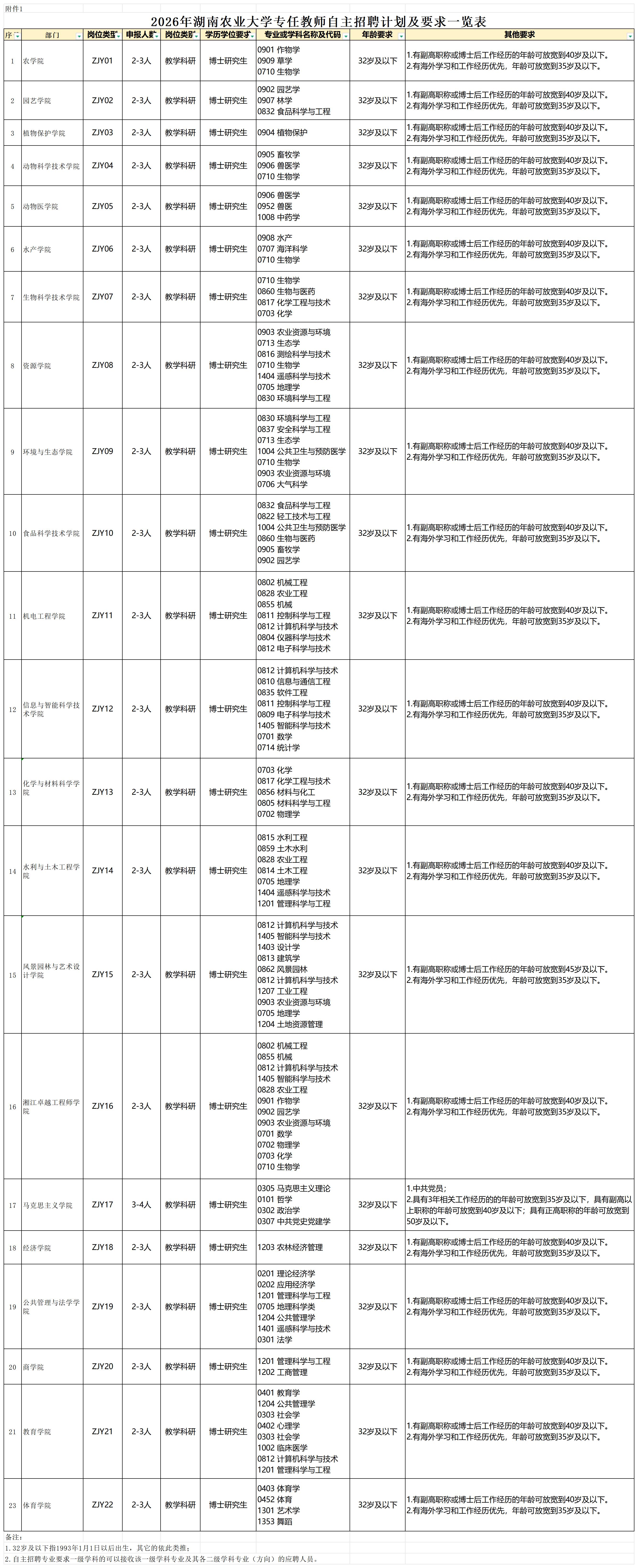 附件1:湖南农业大学2026年专任教师自主招聘计划及要求一览表_附件12026年湖南农业大学专任教师自主招聘计划及要求一览表.jpg 附件1:湖南农业大学2026年专任教师自主招聘计划及要求一览表_附件12026年湖南农业大学专任教师自主招聘计划及要求一览表.jpg