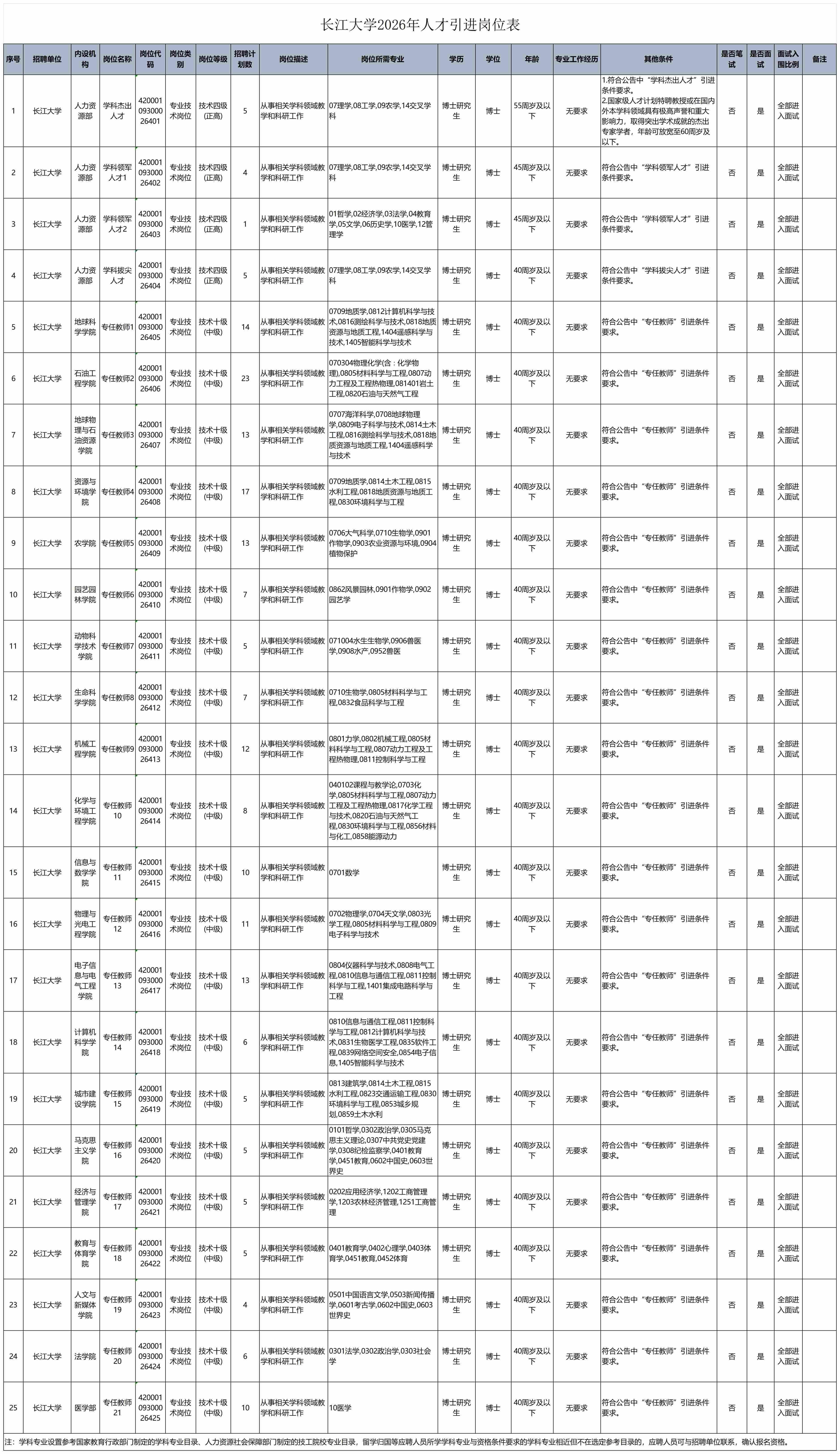 附件：长江大学2026年人才引进岗位表_Sheet1(1).jpg